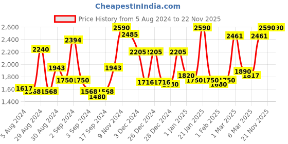 ajio.com homesake Pack of 2 Table Lamps homesake Price History Graph from 5 Aug 2024 to 22 Nov 2025