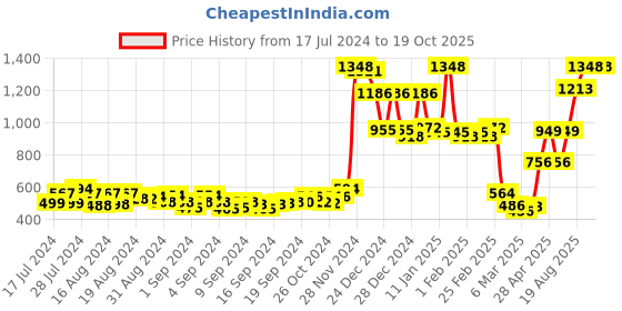 ajio.com homesake Pear-Shaped Pendant Ceiling Lamp homesake Price History Graph from 17 Jul 2024 to 19 Oct 2025