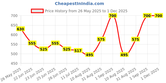 ajio.com homesake Pendant Lamp Color Metal Minimal Hanging Light homesake Price History Graph from 26 May 2025 to 30 Nov 2025