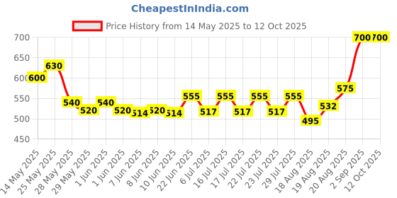 ajio.com homesake Pendant Lamp Shade homesake Price History Graph from 14 May 2025 to 11 Oct 2025