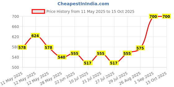 ajio.com homesake Pendant Lamp with Pot Shades homesake Price History Graph from 11 May 2025 to 15 Oct 2025