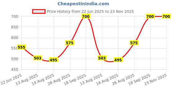 ajio.com homesake Pendant Lamp with Pot Shades homesake Price History Graph from 22 Jun 2025 to 22 Nov 2025
