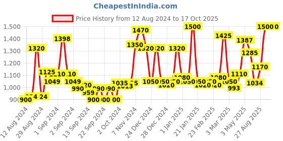 ajio.com homesake Pendant Light Glass Globe Filament Bulb homesake Price History Graph from 12 Aug 2024 to 15 Oct 2025