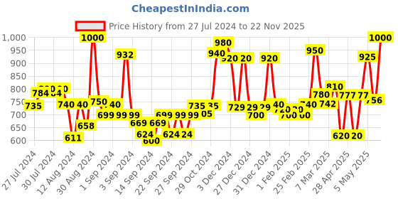 ajio.com homesake Pendant Lighting Wall Lamp with Shade homesake Price History Graph from 27 Jul 2024 to 22 Nov 2025
