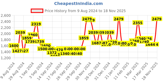 ajio.com homesake Pitcher Table Lamp with Shade homesake Price History Graph from 9 Aug 2024 to 18 Nov 2025