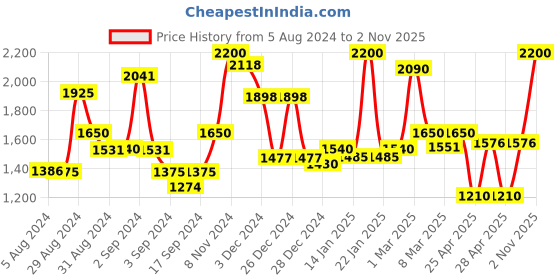 ajio.com homesake Pot Shape Antique Table Lamp homesake Price History Graph from 5 Aug 2024 to 2 Nov 2025