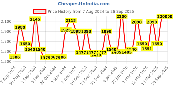 ajio.com homesake Pot Shape Antique Table Lamp homesake Price History Graph from 7 Aug 2024 to 26 Sep 2025