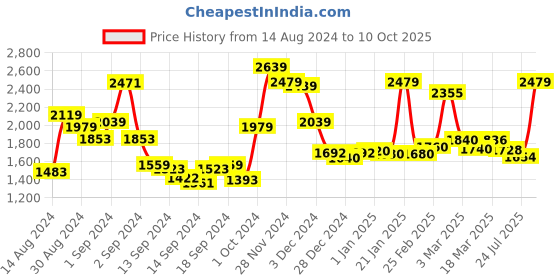 ajio.com homesake Pot Shaped Metal Base Table Lamps homesake Price History Graph from 14 Aug 2024 to 10 Oct 2025