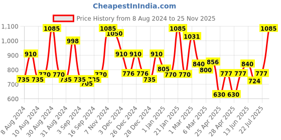 ajio.com homesake Printed Wooden Table Lamp homesake Price History Graph from 8 Aug 2024 to 25 Nov 2025