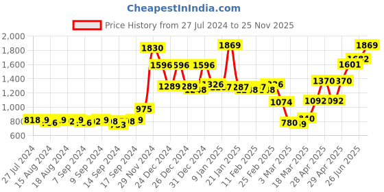 ajio.com homesake Quad Crystal Embellished Ceiling Lamp homesake Price History Graph from 27 Jul 2024 to 25 Nov 2025