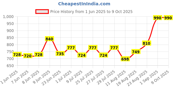 ajio.com homesake Raffia Table Lamp with Fabric Shade homesake Price History Graph from 1 Jun 2025 to 8 Oct 2025