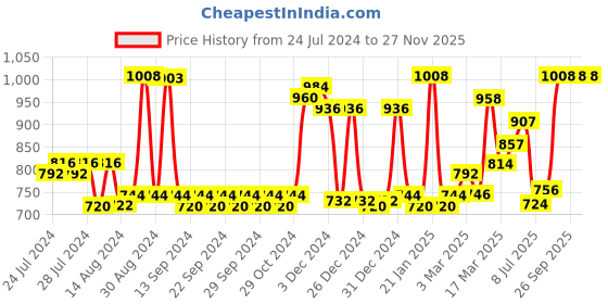 ajio.com homesake Rectangle Shape Tube Lighting Bulb homesake Price History Graph from 24 Jul 2024 to 27 Nov 2025
