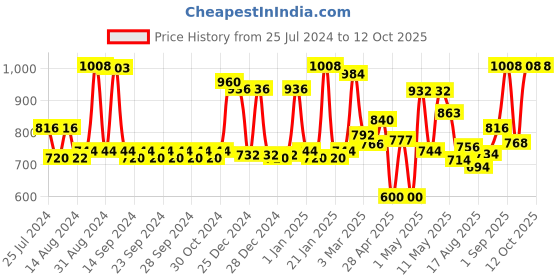 ajio.com homesake Rectangle Shape Tube Lighting Bulb homesake Price History Graph from 25 Jul 2024 to 11 Oct 2025