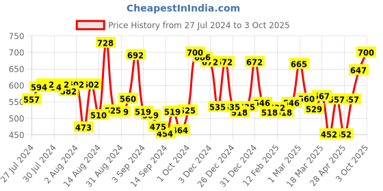 ajio.com homesake Rectangle Shape Tube Lighting Bulb homesake Price History Graph from 27 Jul 2024 to 3 Oct 2025