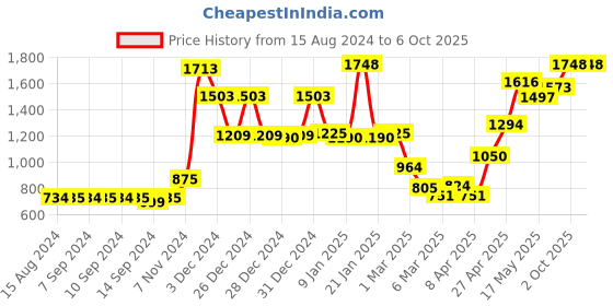 ajio.com homesake Rectangular Shaped Crystal Ceiling Lamp homesake Price History Graph from 15 Aug 2024 to 6 Oct 2025
