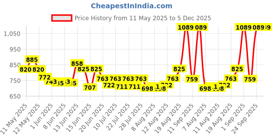 ajio.com homesake Retro Table Lamp with Wood Carved Cylinder homesake Price History Graph from 11 May 2025 to 5 Dec 2025