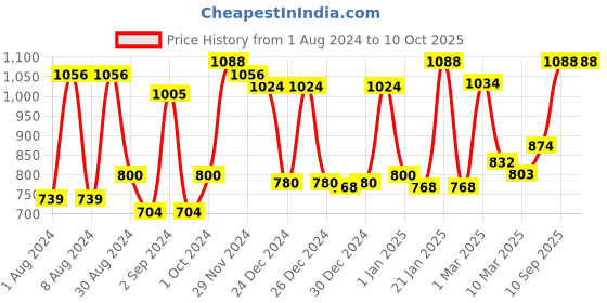 ajio.com homesake Ribbed Basket Modern Table Lamp with Shade homesake Price History Graph from 1 Aug 2024 to 10 Oct 2025