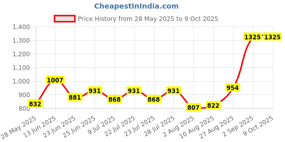 ajio.com homesake Ribbed Table Lamp with Wood Base homesake Price History Graph from 28 May 2025 to 7 Oct 2025