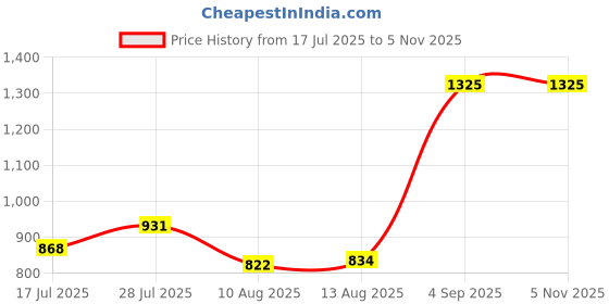ajio.com homesake Ribbed Table Lamp with Wood Base homesake Price History Graph from 17 Jul 2025 to 5 Nov 2025