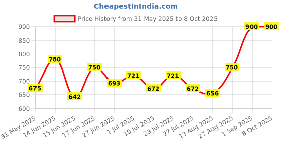 ajio.com homesake Ring Cube Half Globe Hanging Light  homesake Price History Graph from 31 May 2025 to 8 Oct 2025
