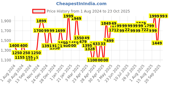 ajio.com homesake Round 4-Tier Plant Stand with Flower Holders homesake Price History Graph from 1 Aug 2024 to 23 Oct 2025