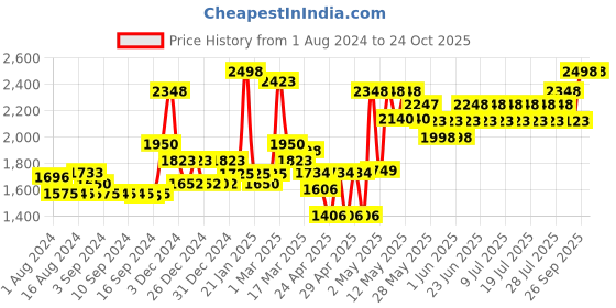 ajio.com homesake Round 4-Tier Plant Stand with Pots homesake Price History Graph from 1 Aug 2024 to 23 Oct 2025