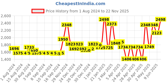 ajio.com homesake Round 4-Tier Planter with Stand homesake Price History Graph from 1 Aug 2024 to 22 Nov 2025