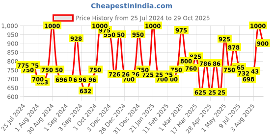 ajio.com homesake Round Brass Wall Lamp homesake Price History Graph from 25 Jul 2024 to 29 Oct 2025
