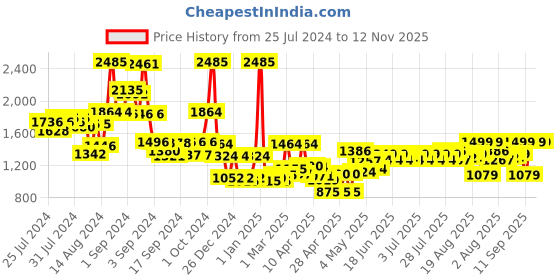 ajio.com homesake Round Chandelier Golden Diamond Hanging Pendant Light homesake Price History Graph from 25 Jul 2024 to 11 Nov 2025