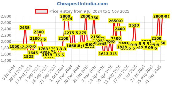 ajio.com homesake Round Chandelier Quad Crystal Hanging Light homesake Price History Graph from 9 Jul 2024 to 3 Nov 2025