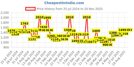 ajio.com homesake Round Cluster Chandelier Black Lotus Hanging Pendant Light homesake Price History Graph from 25 Jul 2024 to 19 Nov 2025