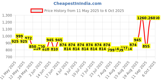 ajio.com homesake Round Floor Lamp with Shade homesake Price History Graph from 11 May 2025 to 5 Oct 2025