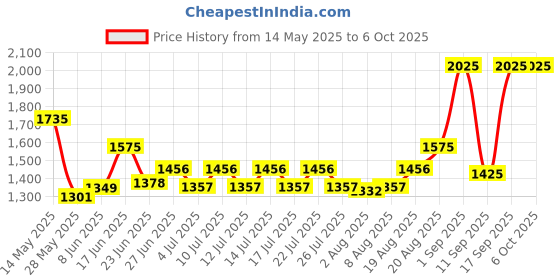 ajio.com homesake Round Floor Lamp with Shade homesake Price History Graph from 14 May 2025 to 5 Oct 2025