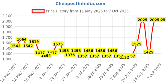 ajio.com homesake Round Floor Lamp with Shade homesake Price History Graph from 11 May 2025 to 7 Oct 2025