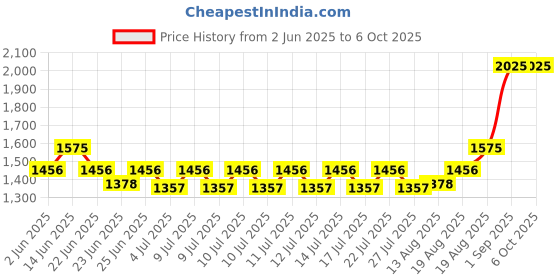 ajio.com homesake Round Floor Lamp with Shade homesake Price History Graph from 2 Jun 2025 to 6 Oct 2025