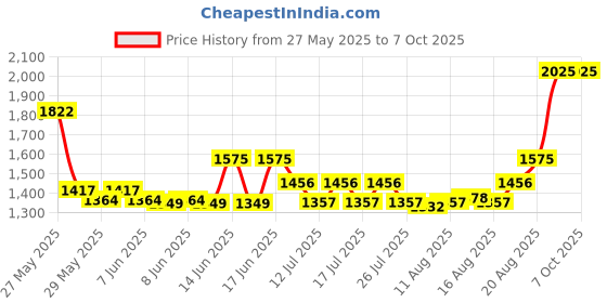 ajio.com homesake Round Floor Lamp with Shade homesake Price History Graph from 27 May 2025 to 7 Oct 2025