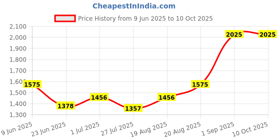 ajio.com homesake Round Floor Lamp with Shade homesake Price History Graph from 9 Jun 2025 to 10 Oct 2025
