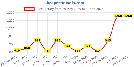 ajio.com homesake Round Floor Lamp with Shade homesake Price History Graph from 29 May 2025 to 10 Oct 2025