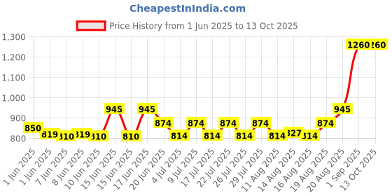 ajio.com homesake Round Floor Lamp with Shade homesake Price History Graph from 1 Jun 2025 to 13 Oct 2025