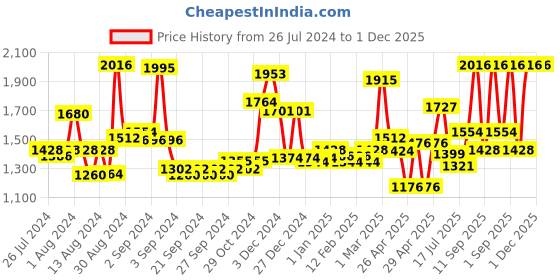 ajio.com homesake Round Golden Chandelier Crystal Bell Hanging Light homesake Price History Graph from 26 Jul 2024 to 30 Nov 2025