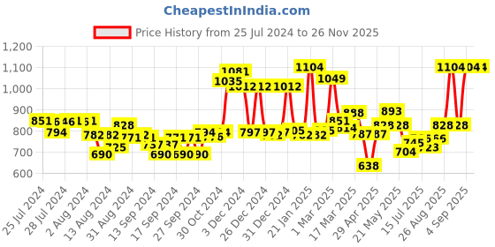 ajio.com homesake Round Shaped Crystal Wall Decorative Light homesake Price History Graph from 25 Jul 2024 to 26 Nov 2025