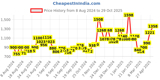 ajio.com homesake Round Shaped Glass Lighting Bulb homesake Price History Graph from 8 Aug 2024 to 29 Oct 2025