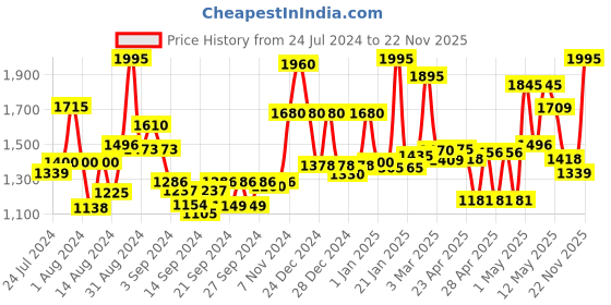 ajio.com homesake Round Shaped Hanging Pendant Light homesake Price History Graph from 24 Jul 2024 to 22 Nov 2025