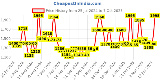 ajio.com homesake Round Shaped Hanging Pendant Light homesake Price History Graph from 25 Jul 2024 to 7 Oct 2025