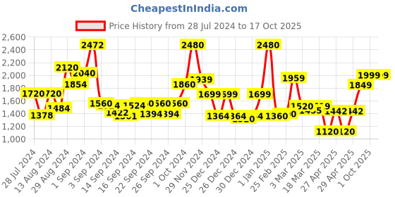 ajio.com homesake Round Shaped Hanging Pendant Light homesake Price History Graph from 28 Jul 2024 to 17 Oct 2025