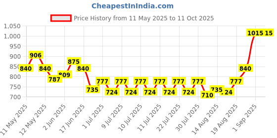 ajio.com homesake Round Table Lamp with Shade homesake Price History Graph from 11 May 2025 to 10 Oct 2025