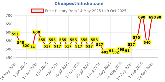 ajio.com homesake Round Table Lamp with Shade homesake Price History Graph from 14 May 2025 to 7 Oct 2025