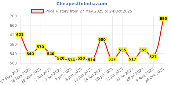 ajio.com homesake Round Table Lamp with Shade homesake Price History Graph from 27 May 2025 to 24 Oct 2025