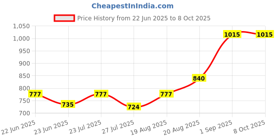 ajio.com homesake Round Table Lamp with Shade homesake Price History Graph from 22 Jun 2025 to 8 Oct 2025