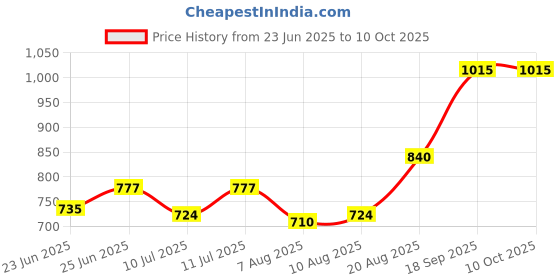ajio.com homesake Round Table Lamp with Shade homesake Price History Graph from 23 Jun 2025 to 10 Oct 2025